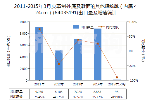 2011-2015年3月皮革制外底及鞋面的其他短統(tǒng)靴（內底＜24cm）(64035191)出口量及增速統(tǒng)計